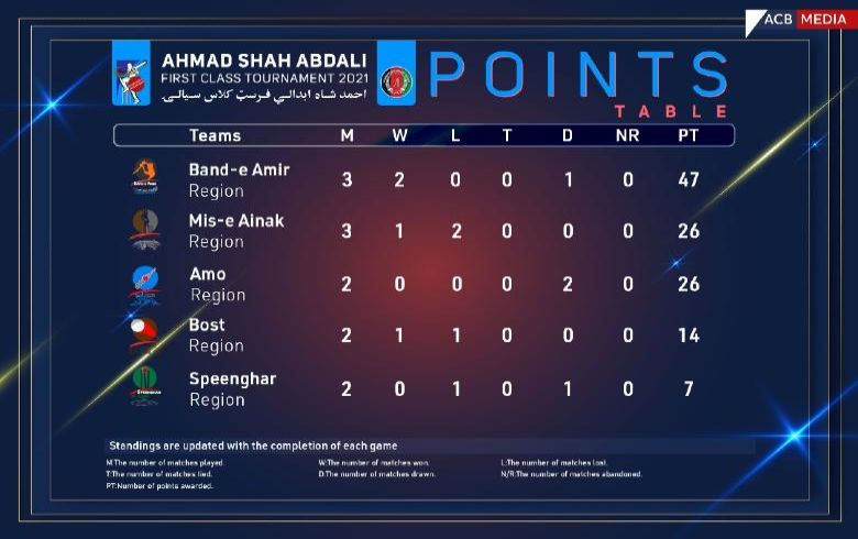 Points system in Abdali FC tournament 